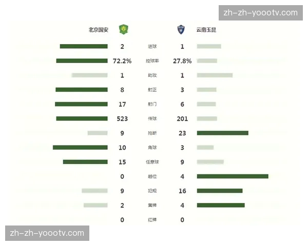 北京国安53%控球率输球，中场控制力与进攻穿透性脱节
